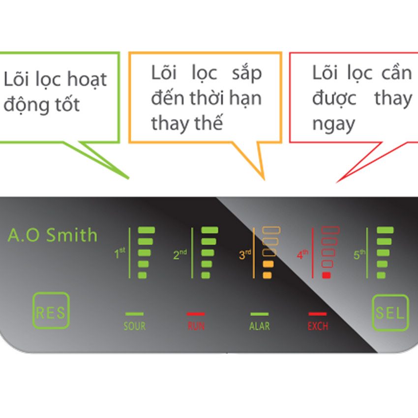 Công dụng của máy lọc nước A.O Smith RO-Side Stream ADR75-V-ET-1