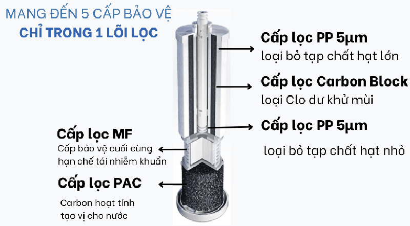 Llõi lọc tích hợp 5 cấp lọc chỉ trong 1 lõi lọc giúp loại bỏ các chất gây hại