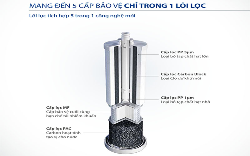 Hệ thống lõi lọc của Máy lọc nước AO Smith R400E