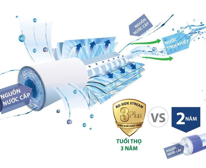 Công nghệ của máy lọc nước AO Smith RO-Side Stream M1 