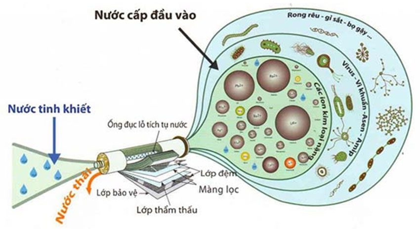Máy lọc nước R.O 8 lõi Sunhouse SHA8818K - Hàng chính hãng