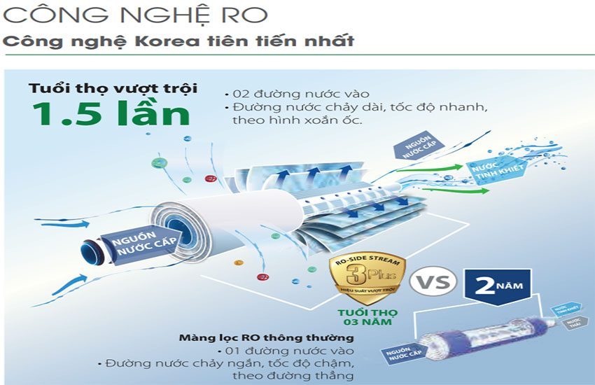 Công nghệ lọc RO của Máy lọc nước RO Canzy CZ-Luxury-88/10