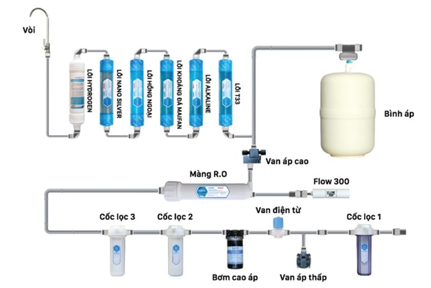 Máy lọc nước RO Daikio DKW-00010H - Hàng chính hãng