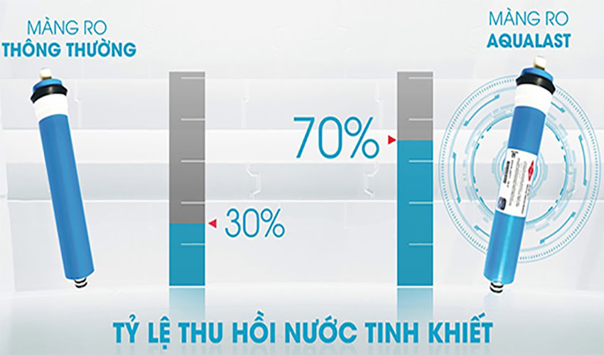 Màng RO DOW Aqualast của Máy lọc nước RO Daikiosan DSW-42010H