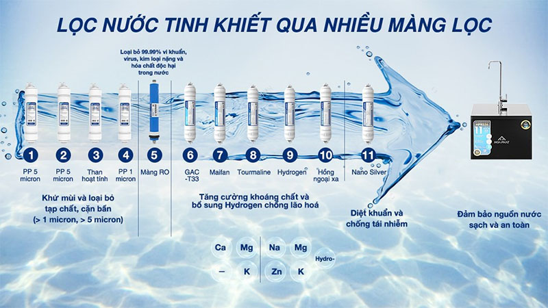 Máy lọc nước RO Hòa Phát HPR526 11 lõi - Hàng chính hãng