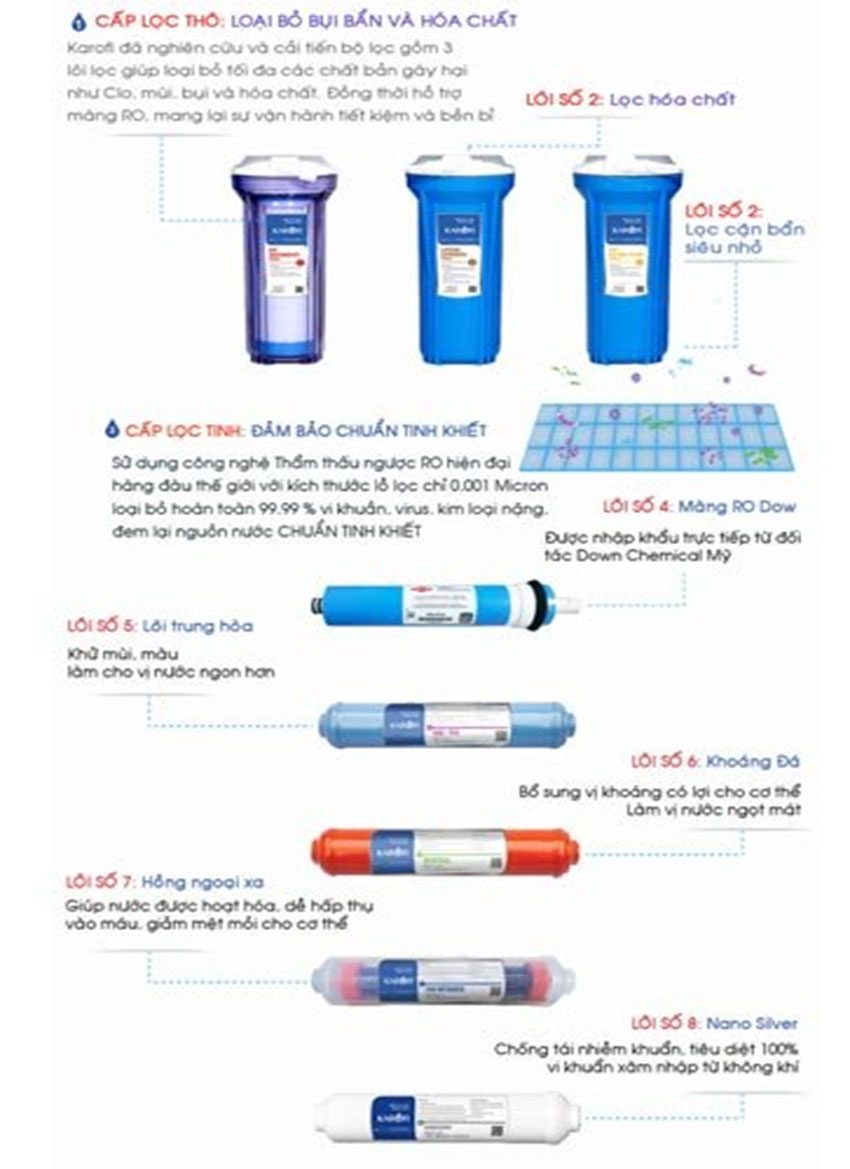 Các cấp lọc của máy lọc nước RO Karofi KT-ERO80