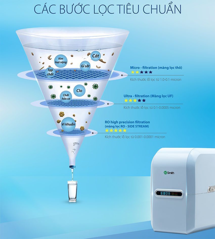 Máy lọc nước RO-Side Stream A.O.Smith A2 - Hàng chính hãng