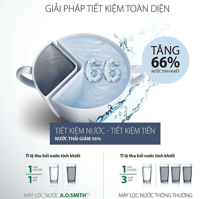 Chức năng của máy lọc nước RO-Side Stream A.O.Smith G1