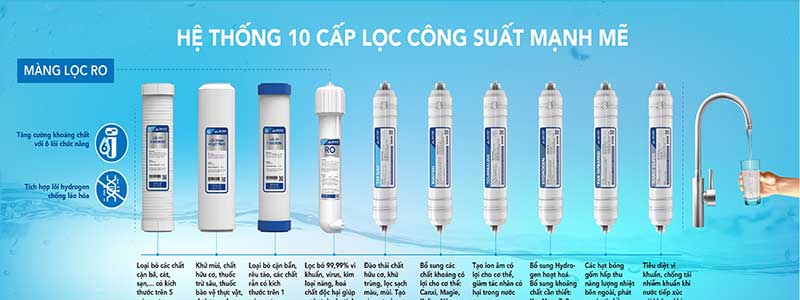 Hệ thống 10 lõi lọc của Máy lọc nước RO để gầm khung treo Hòa Phát HWU2A1022