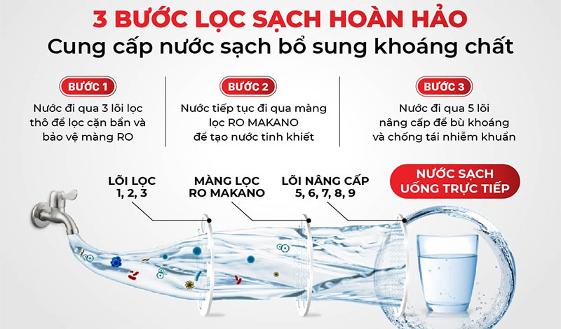 9 cấp lọc của Máy lọc nước RO không vỏ tủ Makano MKW-34009D