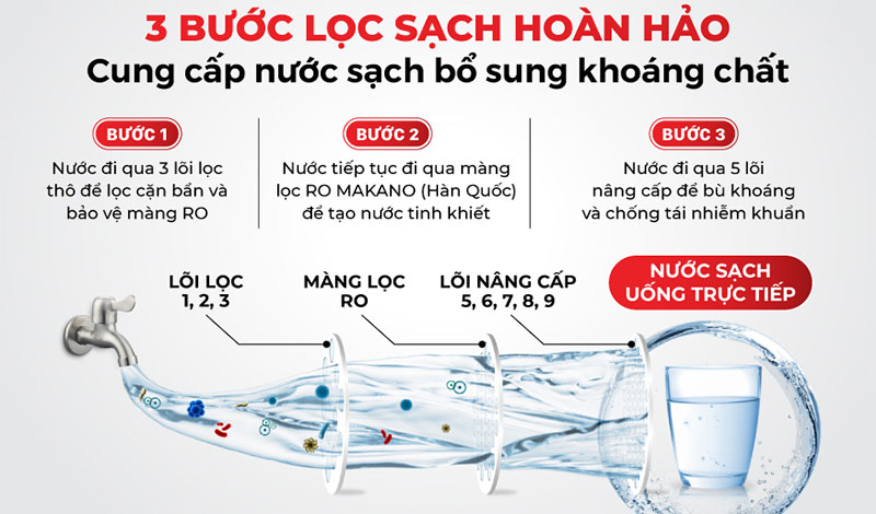 Máy lọc nước RO để gầm Makano MKW-44009D - Hàng chính hãng