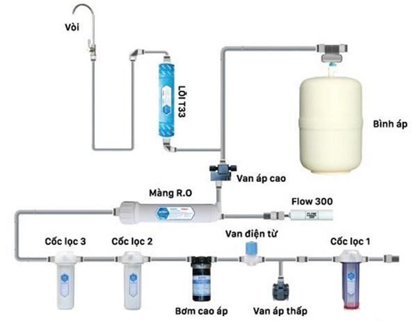 Máy lọc nước RO nóng lạnh cao cấp Daikio DKW-00008C - Hàng chính hãng