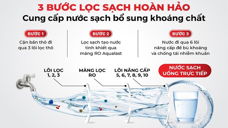 Số cấp lọc của Máy lọc nước RO nóng nguội lạnh Makano MKW-43710H