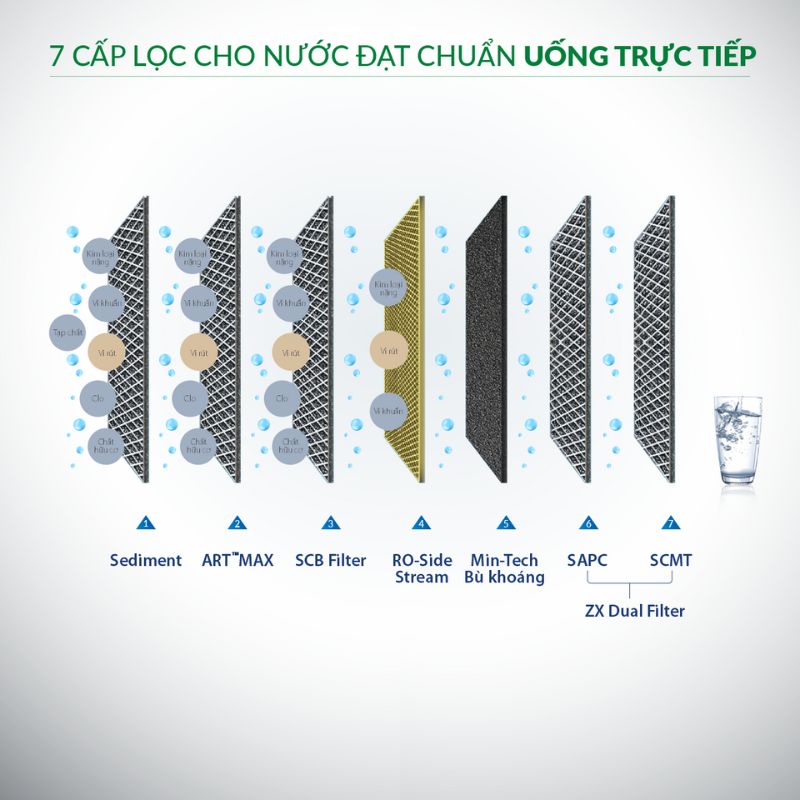 Hệ thống 7 lõi lọc giúp lọc sạch nước, cung cấp nguồn nước tinh khiết, sạch khuẩn,