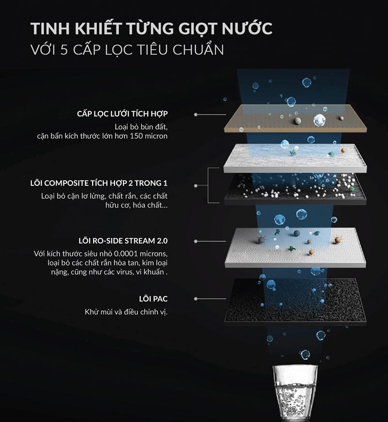 5 cấp lọc tiêu chuẩn, loại bỏ được hoàn toàn các tạp chất bẩn