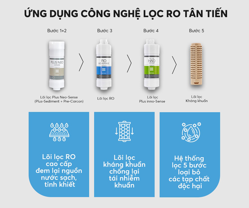 Hệ thống lọc 5 bước tích hợp trong 4 lõi lọc loại bỏ tạp chất độc hại 