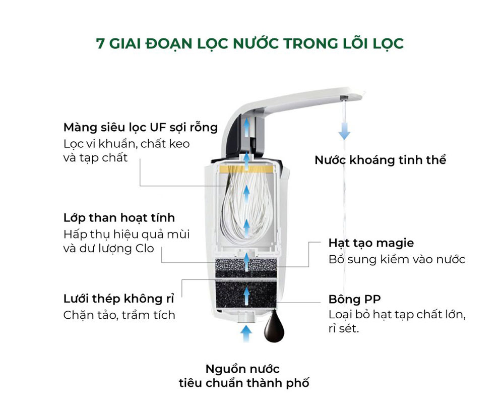 Máy lọc nước ion kiềm Dreamer DHA-WPA160W - Hàng chính hãng