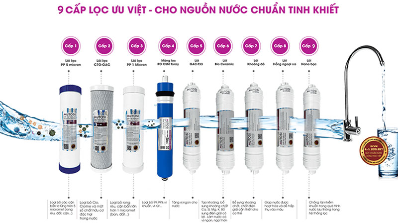 Máy lọc nước không tủ Mutosi MP-192 - Hàng chính hãng