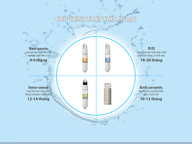 Hệ thống lọc 5 bước tích hợp thông minh trong 4 lõi lọc