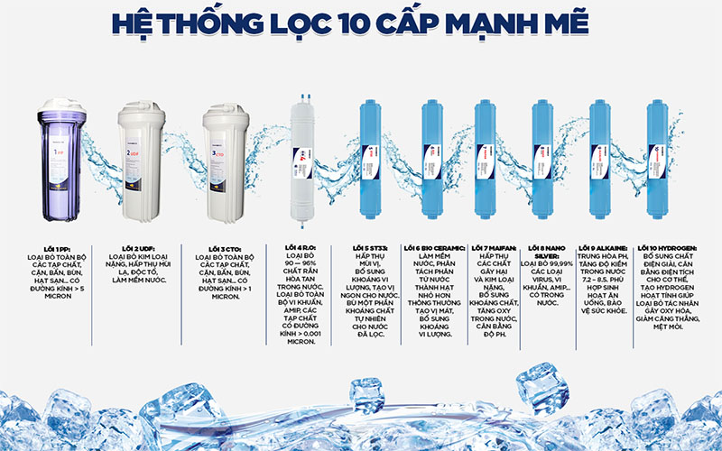 Hệ thống 10 lõi lọc của Máy lọc nước nóng lạnh nguội Panworld PW-9202