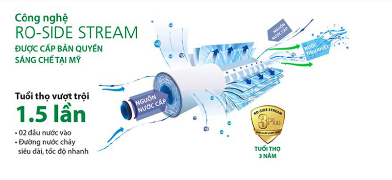 Lõi lọc RO Side Stream bản quyền Mỹ, giúp tăng 66% lượng nước tinh khiết, giảm 56% lượng nước thải,