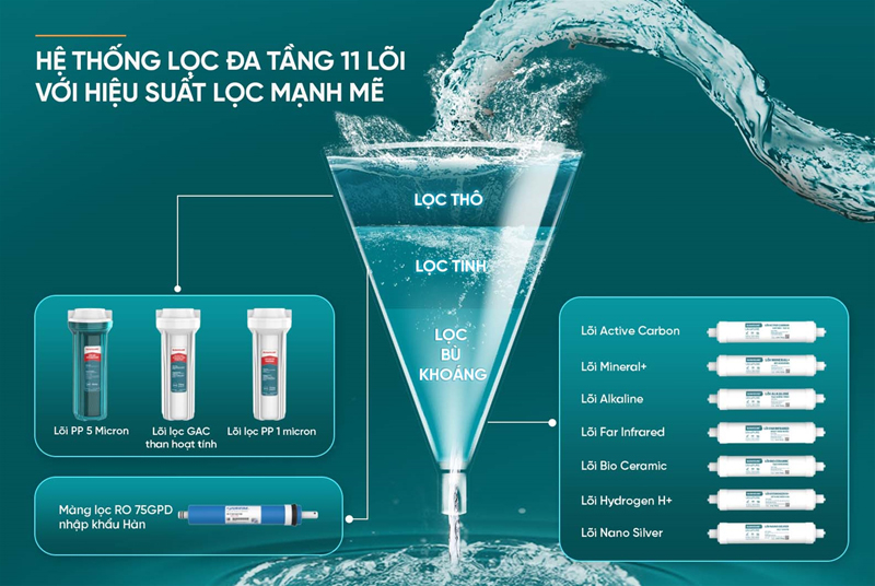Máy lọc nước RO nóng nguội lạnh Sunhouse UltraPURE SHA76623KL - Hàng chính hãng