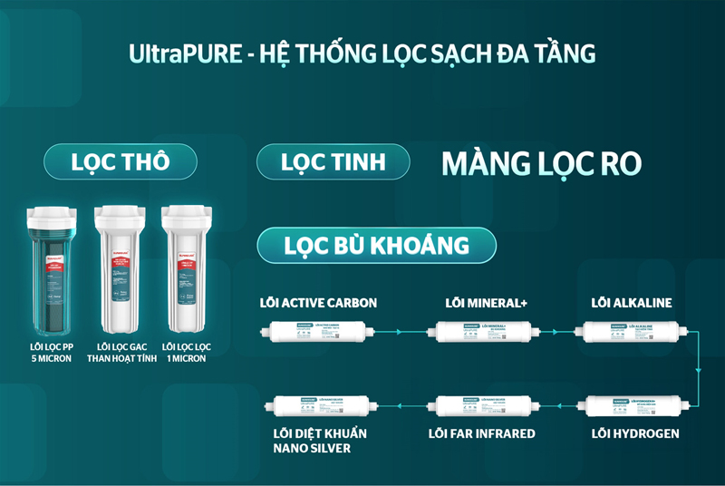 Hệ thống 10 lõi cùng nhiều công dụng khác nhau với 3 cấp lọc, nhanh chóng loại bỏ các chất cặn bã