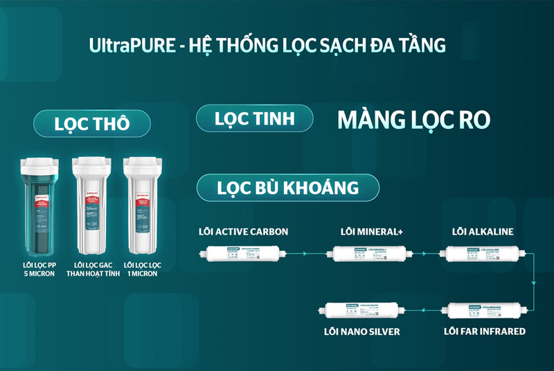 Máy lọc nước RO Sunhouse SHA8891KL - Hàng chính hãng