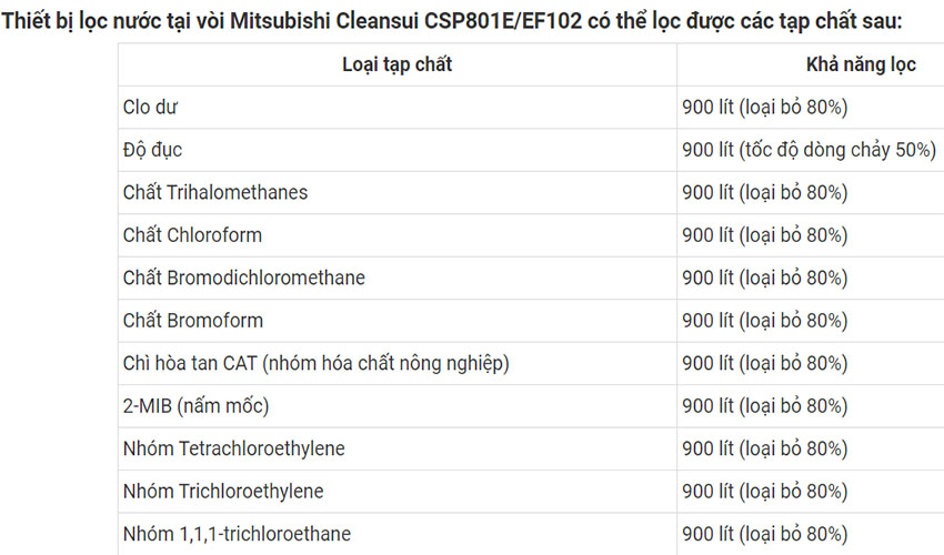 Khả năng lọc của Máy lọc nước trực tiếp tại vòi Cleansui EF102