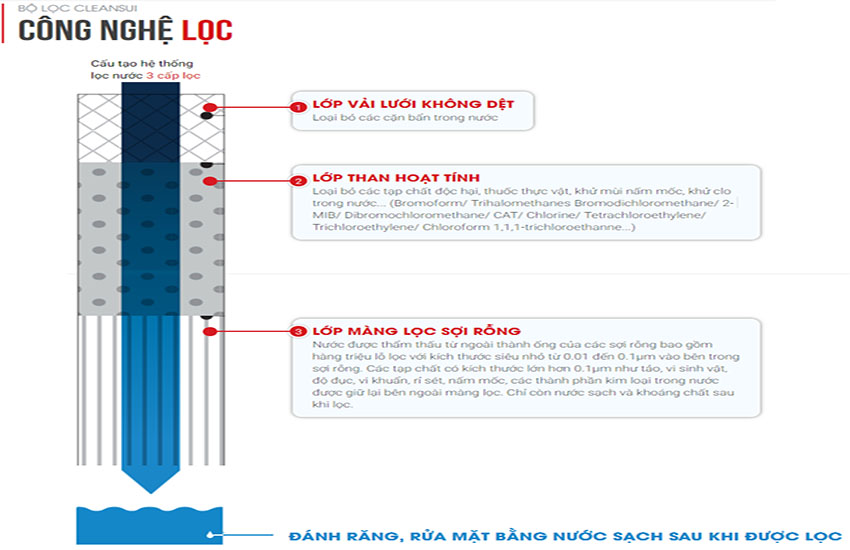 Máy lọc nước lắp tại vòi Cleansui EF401 - Hàng chính hãng