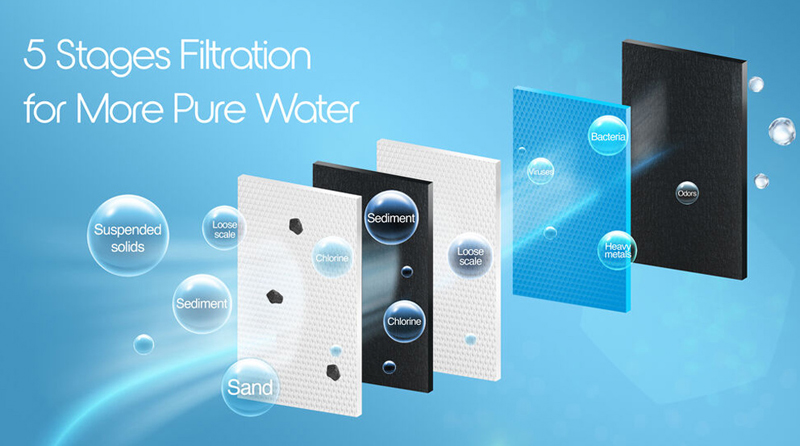 5 bước lọc tích hợp trong 3 lõi lọc nhỏ gọn giúp lọc sạch nước, cung cấp nguồn nước tinh khiết, sạch khuẩn, an toàn 
