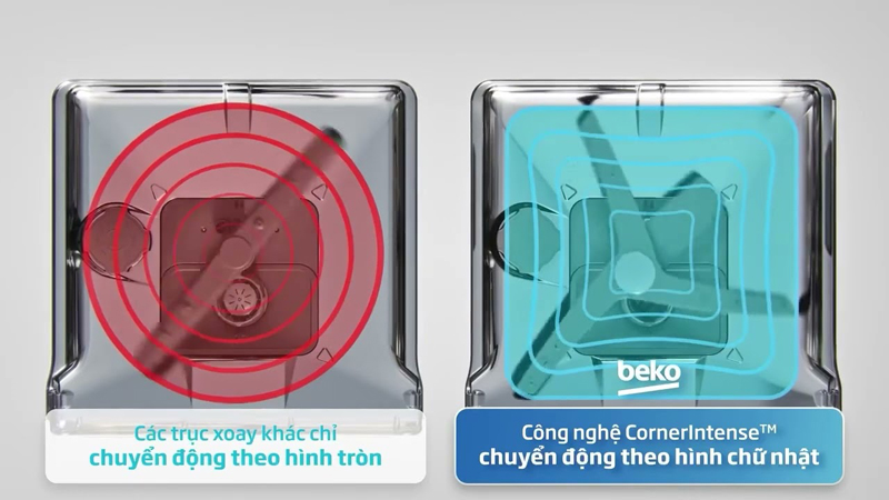 Công nghệ rửa góc độc quyền Corner Intensive, với thiết kế 3 tay phun nước