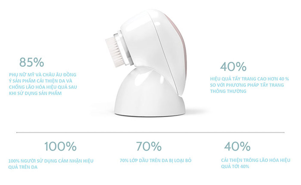 Máy rửa mặt công nghệ siêu âm 3D HoMedics FAC-600-EU - Hàng chính hãng