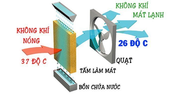 Máy làm mát không khí Nakami NKM-1130A - Hàng chính hãng