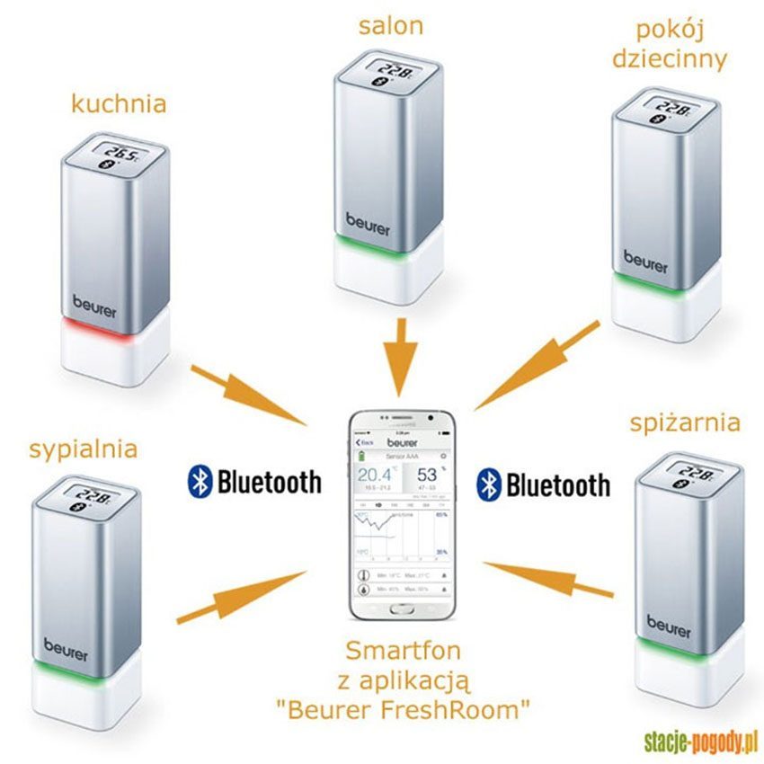 Khả năng kết nối với Smart phone của Nhiệt kế ẩm Beurer HM55