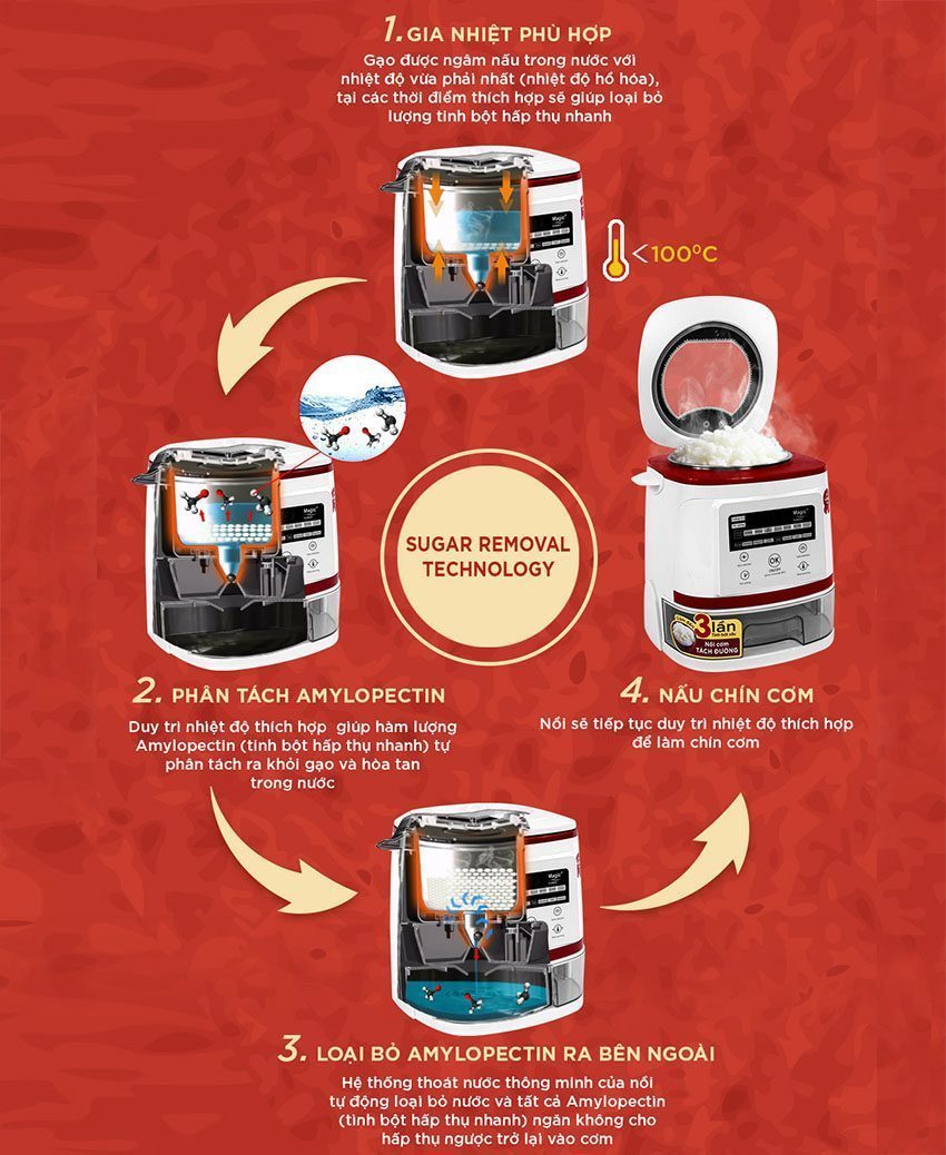 4 bước nấu của Nồi cơm điện tách đường Magic A-511