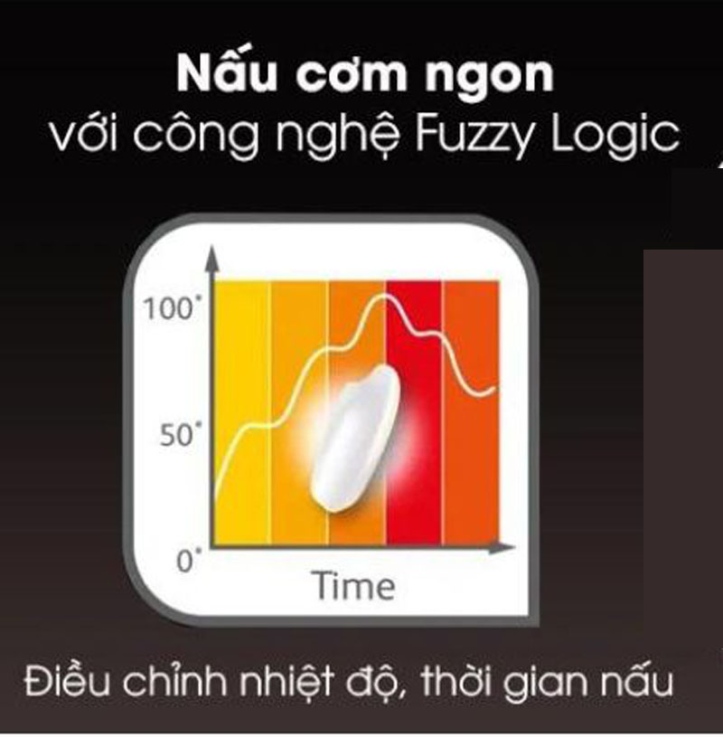 Công nghệ nấu Fuzzy Logic tự điều chỉnh nhiệt độ, đảm bảo độ thơm ngon của món ăn.