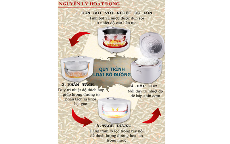 Nồi cơm điện tử tách đường Perfect PF-RC869 - Hàng chính hãng