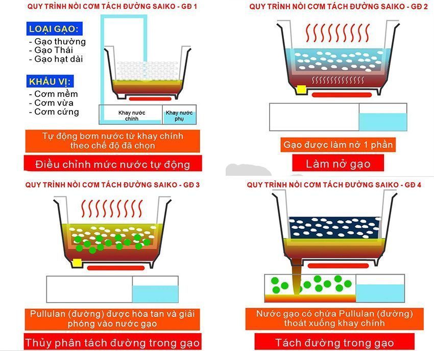 Nồi cơm điện tách đường Saiko LS-300 - Hàng chính hãng