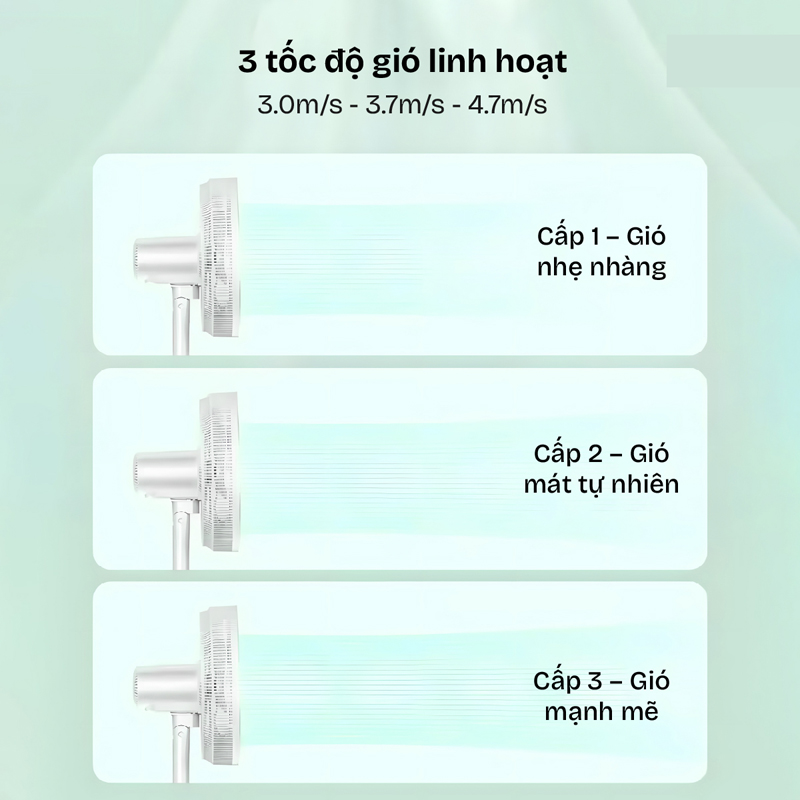 Quạt được tích hợp 3 mức độ gió cho bạn tùy chỉnh