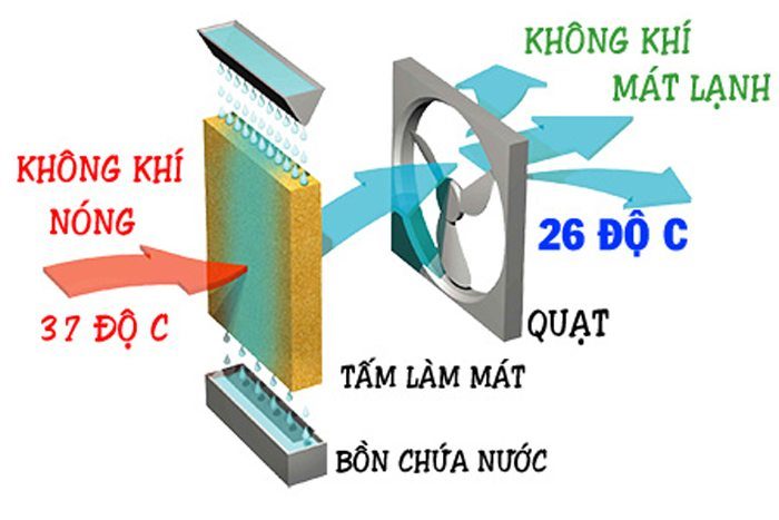 hiệu quả làm mát cao của DCP-9000B