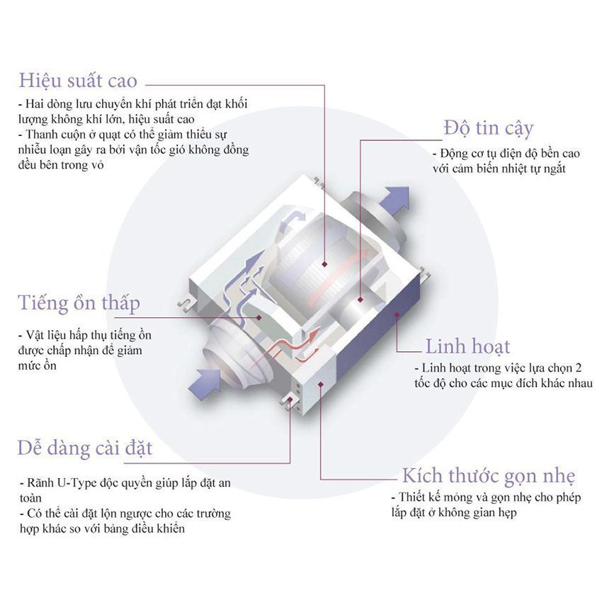 Tính năng của quạt thông gió KDK 15NSB