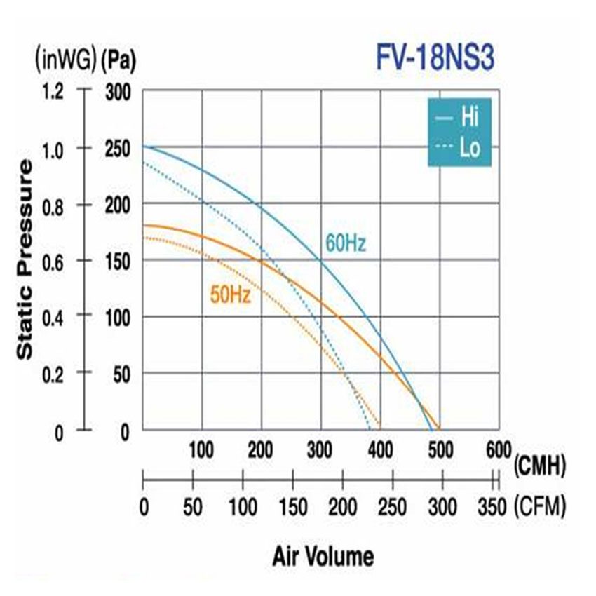 Quạt hút Cabinet Panasonic FV-18NS3 - Hàng chính hãng