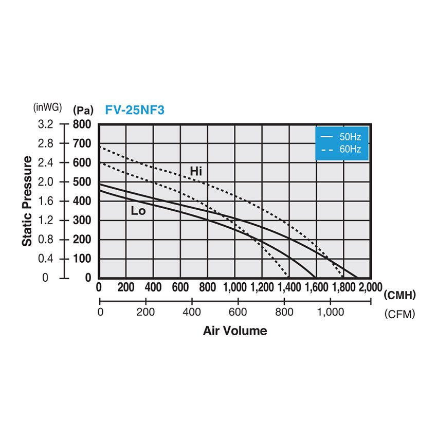Thiết kế của quạt hút Cabinet Panasonic FV-25NF3
