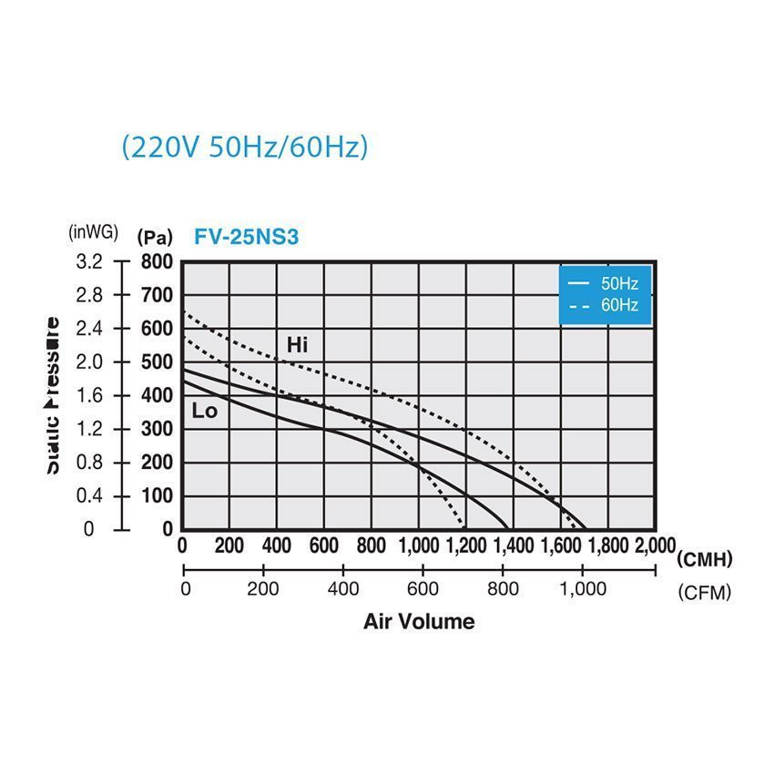 Chi tiết của quạt hút Cabinet Panasonic FV-25NS3