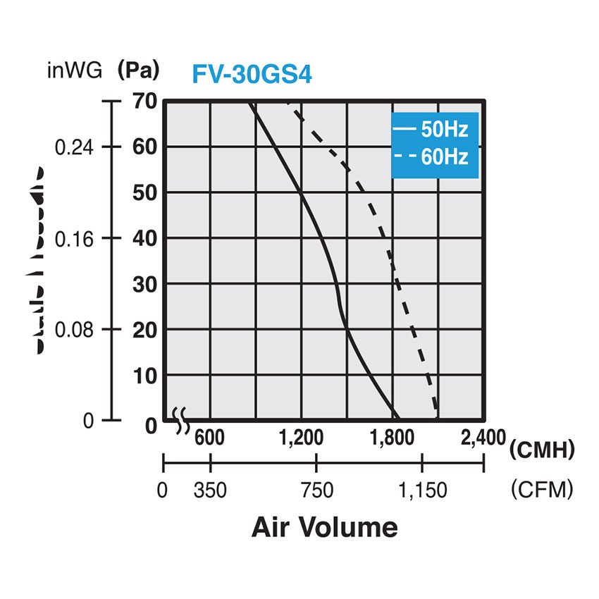 Thiết kế của quạt hút công nghiệp Panasonic FV-30GS4