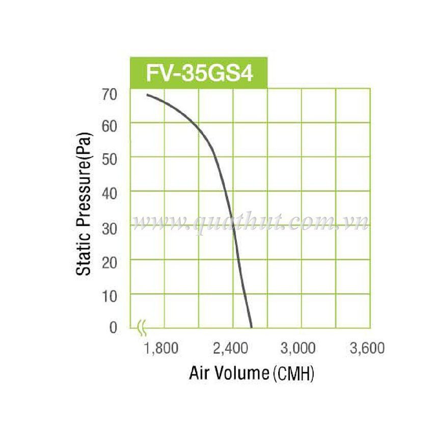 Thiết kế của quạt hút công nghiệp Panasonic FV-35GS4