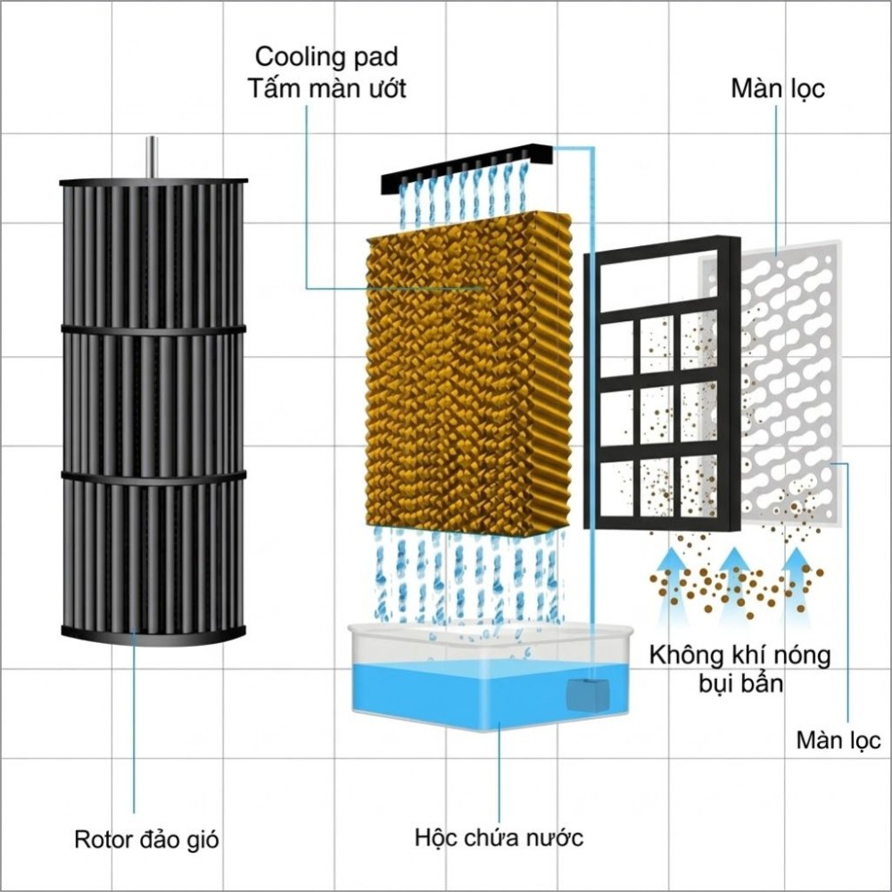 Quạt làm mát bằng hơi nước Unimax KRIV-R3473DC - Hàng chính hãng