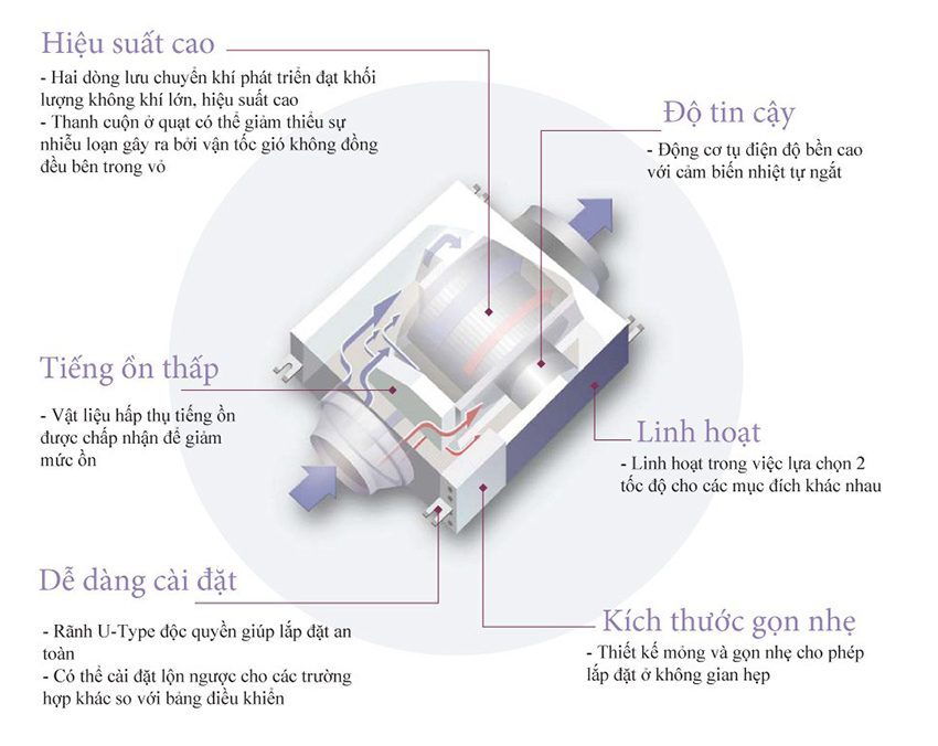 Cấu tạo của quạt thông gió KDK 20NSB