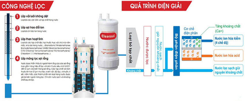 Thiết bị lọc nước tạo Ion kiềm Cleansui EU301 - Hàng chính hãng